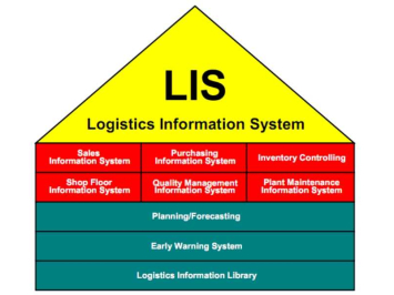Hệ thống thông tin logistics (LIS) là gì? Lợi ích, phân loại và ví dụ