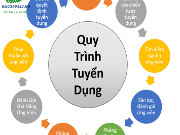 Quy trình tuyển dụng nhân sự hiệu quả cho doanh nghiệp